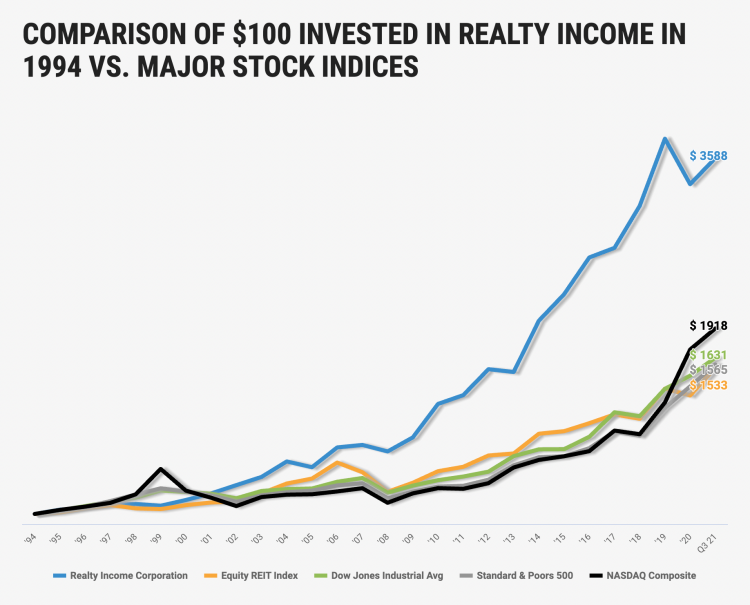 리얼티인컴 재투자 복리 효과