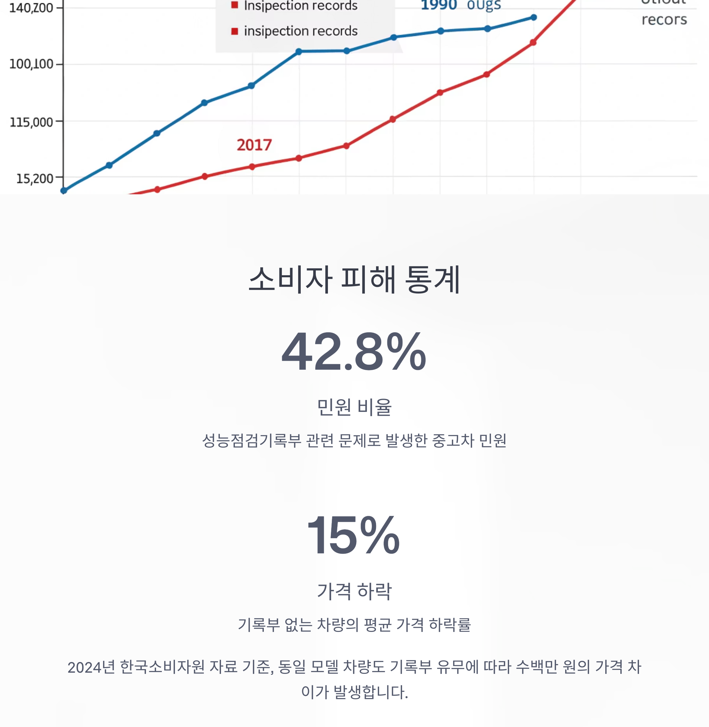 통계가 말하는 소비자 피해 실태