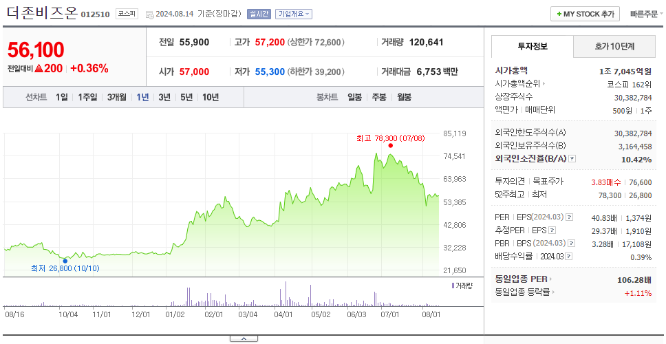 더존비즈온_주가
