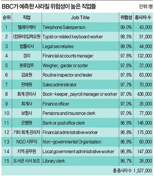 인공지능으로 사라질 직업