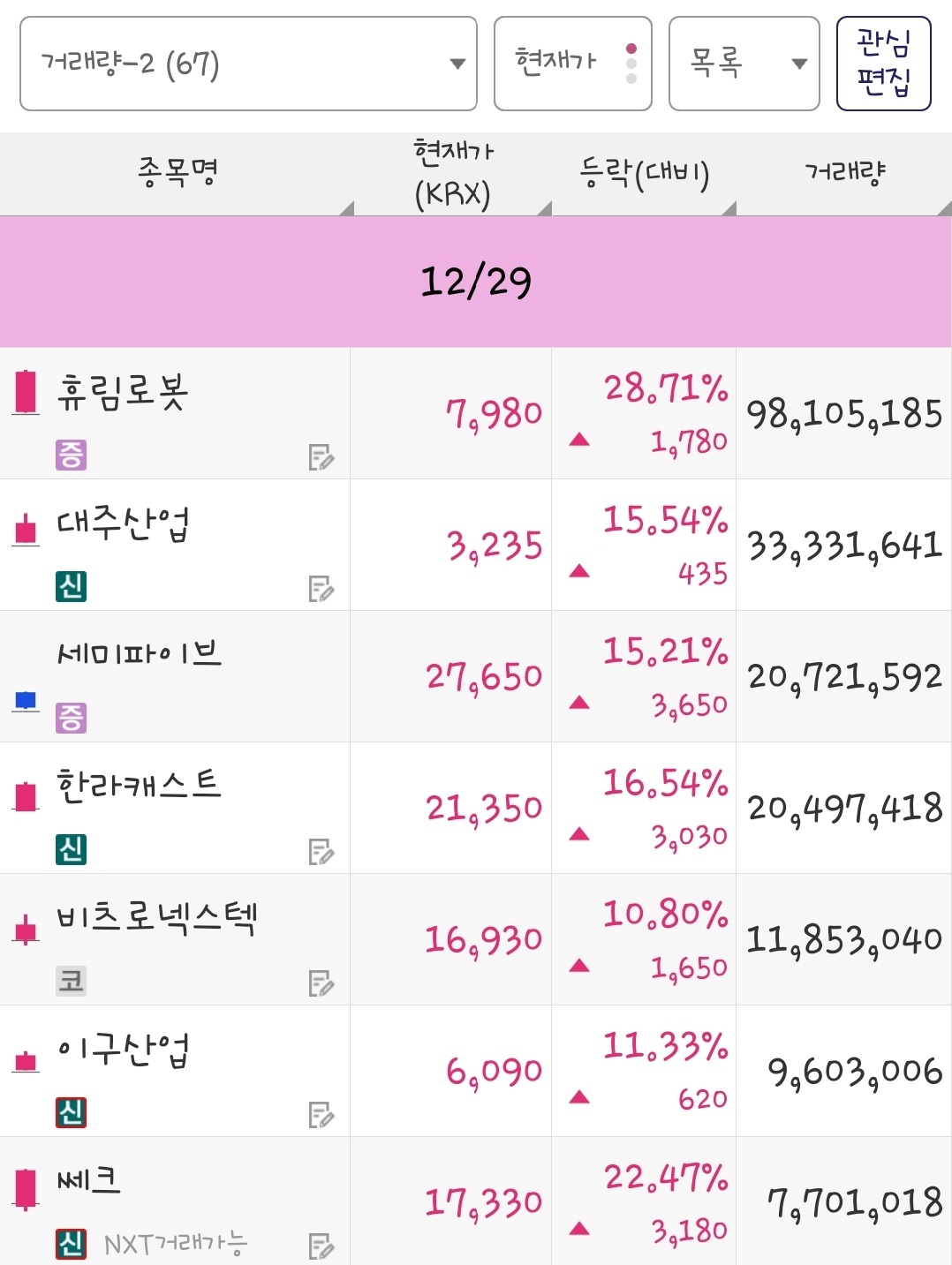 25년 12월 29일 거래량 종목은 휴림로봇, 대주산업, 세미파이브, 한라캐스트, 비츠로넥스텍, 이구산업, 쎄크 입니다.