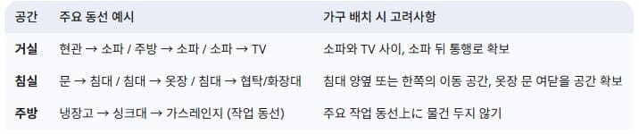 간단한-동선-확보