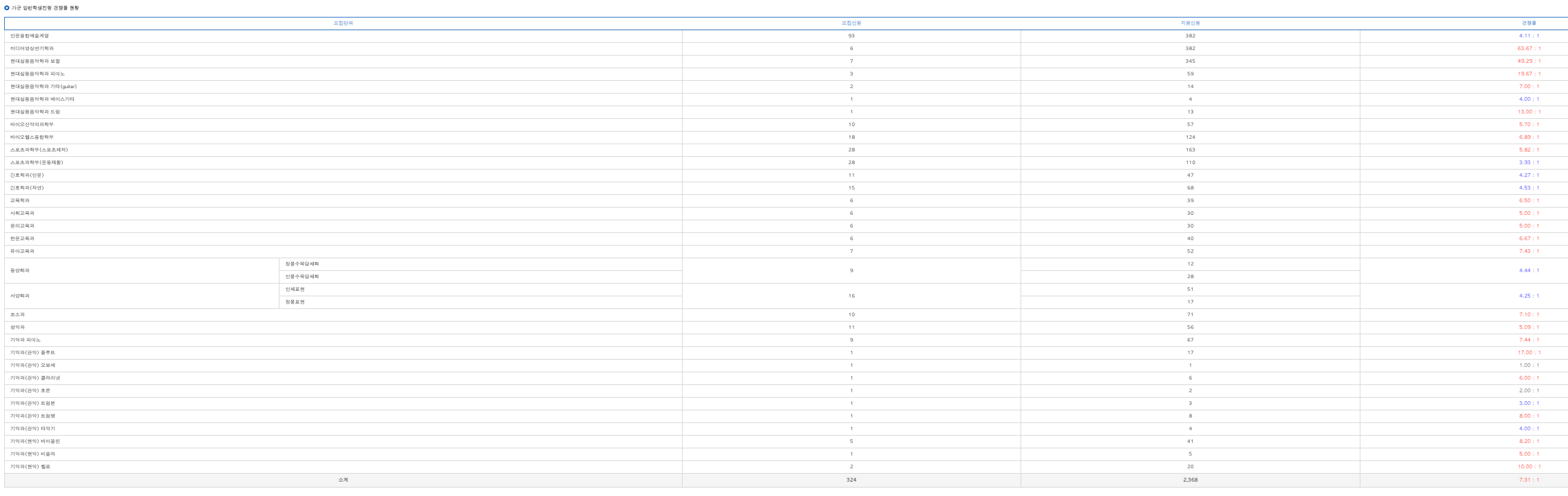 2024성신여대 정시 경쟁률 가군