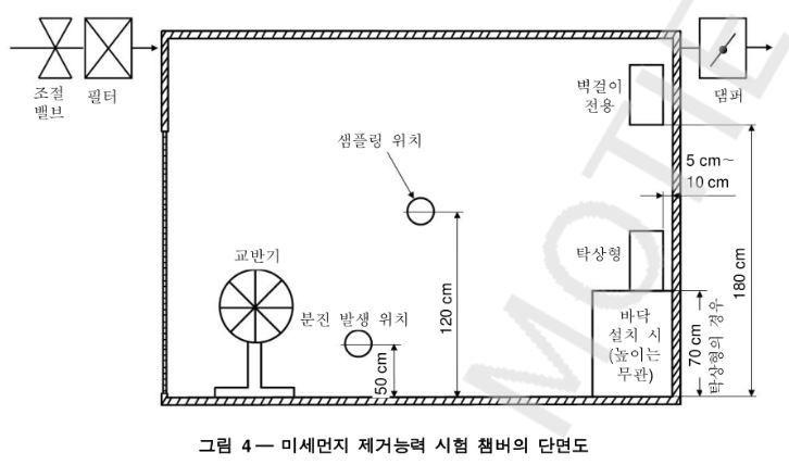 KS표준시험법에 따라 29.5±1 m3의 챔버에서 0.3㎛의 입자를 50cm 높이에서 발생시키고, 공기청정기를 20분간 작동시켜 120cm 높이에서 미세먼지가 감소한 것을 측정한다.