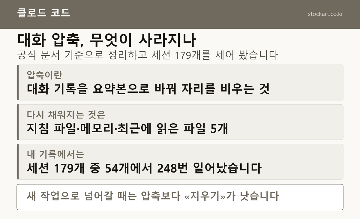 클로드 코드 대화 압축 정리 표지 - 세션 179개 중 54개에서 248번
