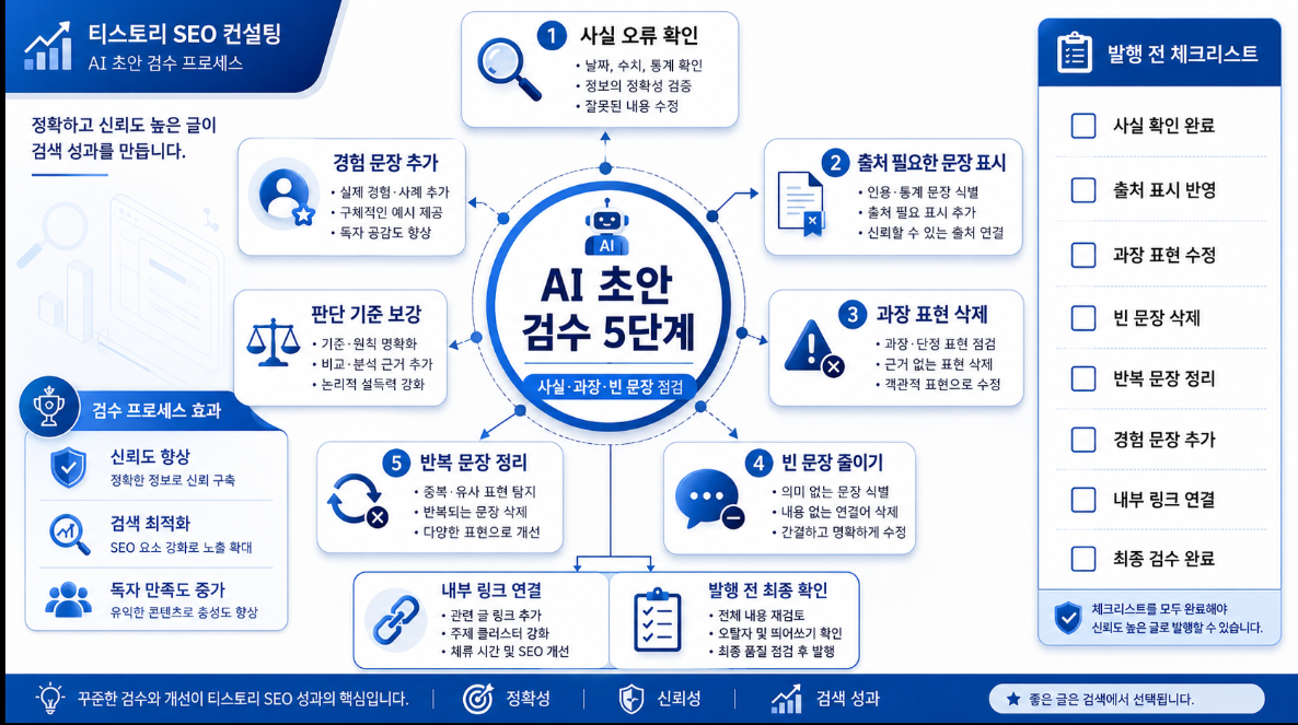 AI 초안을 발행하기 전 사실 오류 출처 과장 표현 빈 문장 경험 보강 내부 링크를 점검하는 5단계 인포그래픽