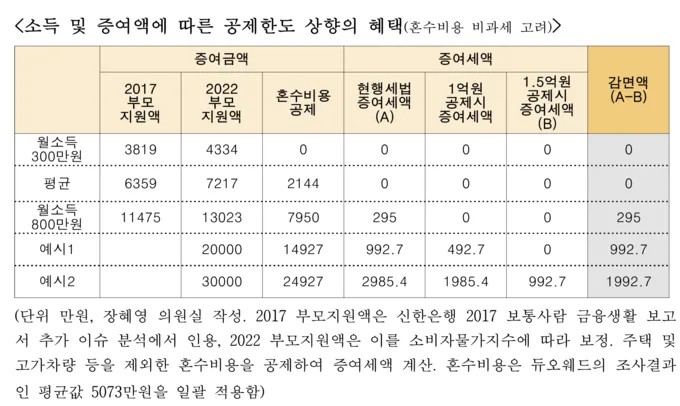 부부 증여세 면제 한도액