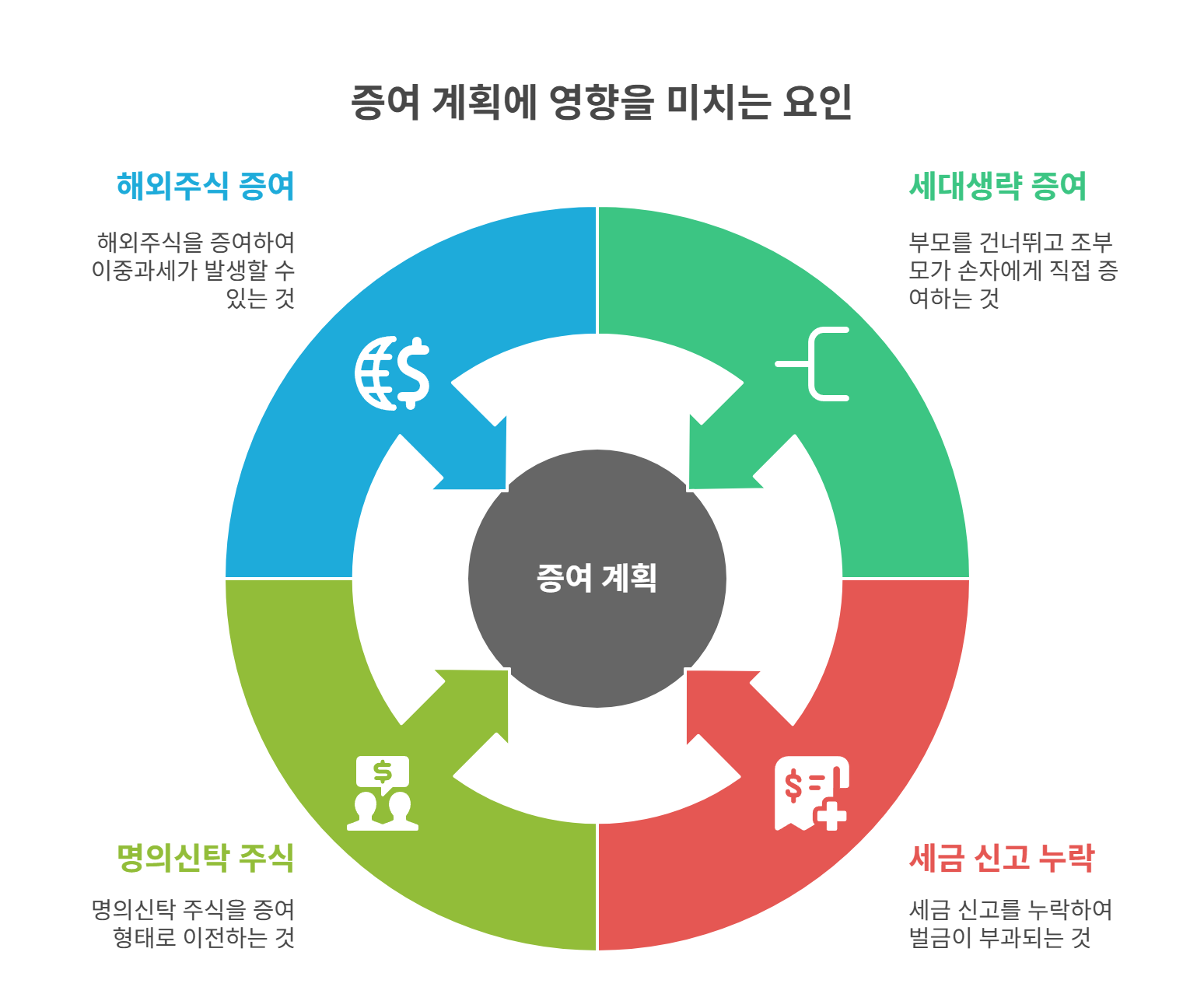 세대생략 증여와 기타 주의사항