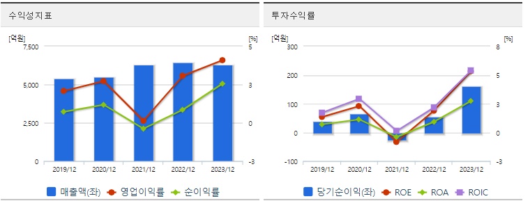 삼화페인트 주가 수익성