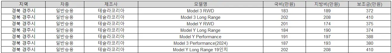 2025년 경북 경주시 전기차 보조금
