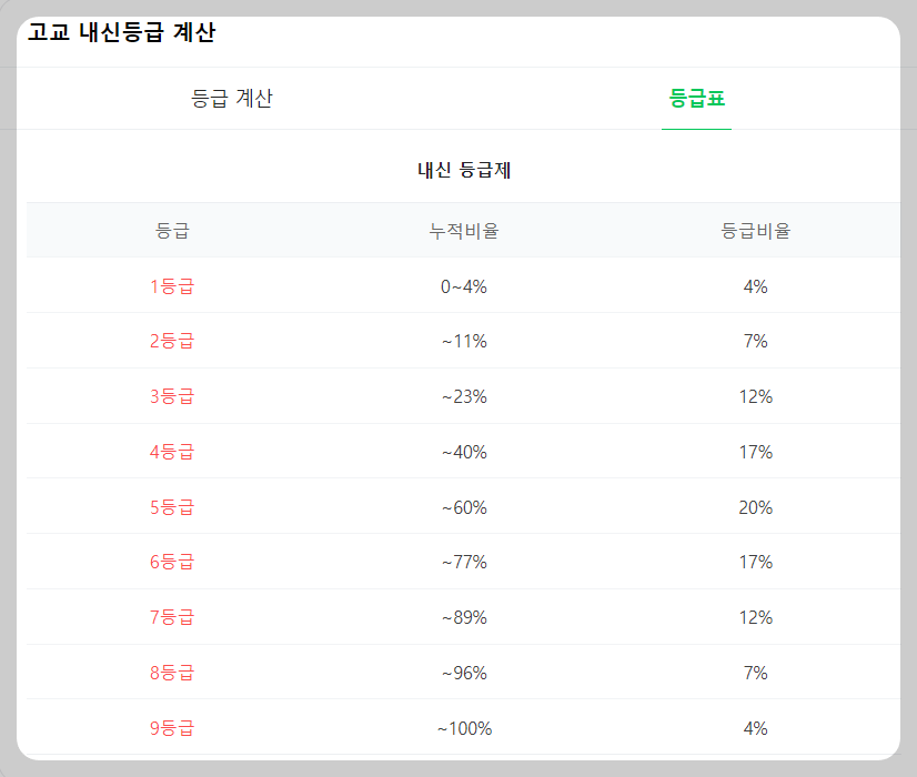 고등학교 내신 누적비율과 등급비율