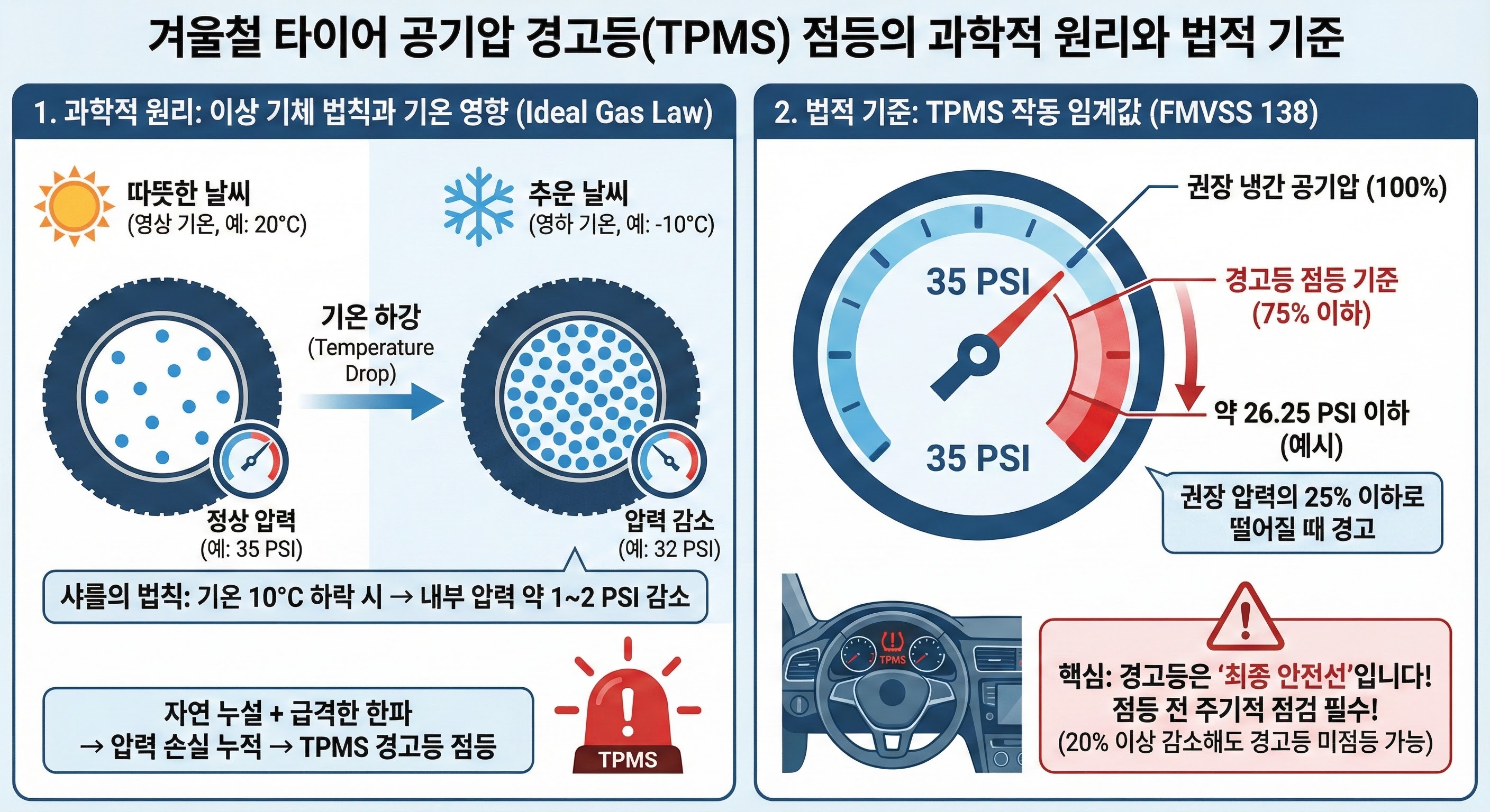 타이어 공기압 경고등(TPMS)이 겨울철에 켜지는 과학적인 이유