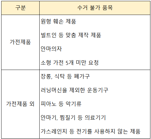 폐가전 수거 불거 품목