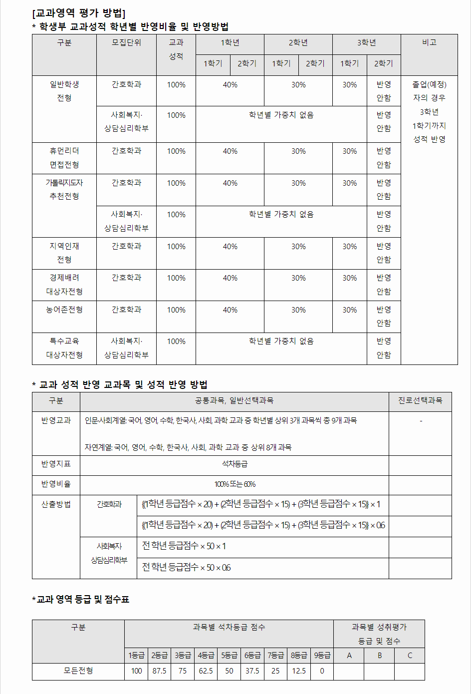 2024학년도 가톨릭꽃동네대학교 학생부교과전형 교과영역 평가 방법