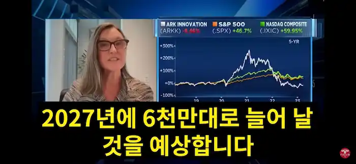 지난 3월 21일 CNBC에 출현하여 2027년 EV 전체 판매량은 기하급수적 성장으로 인해 6천만 대가 팔릴 것으로 전망한 캐시우드 (출처: 오늘의 테슬라 뉴스 23.03.31일자 방송분)