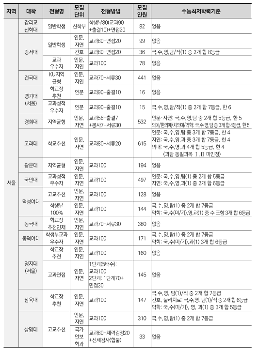 수능최저학력기준-2025학년도 대입정보119