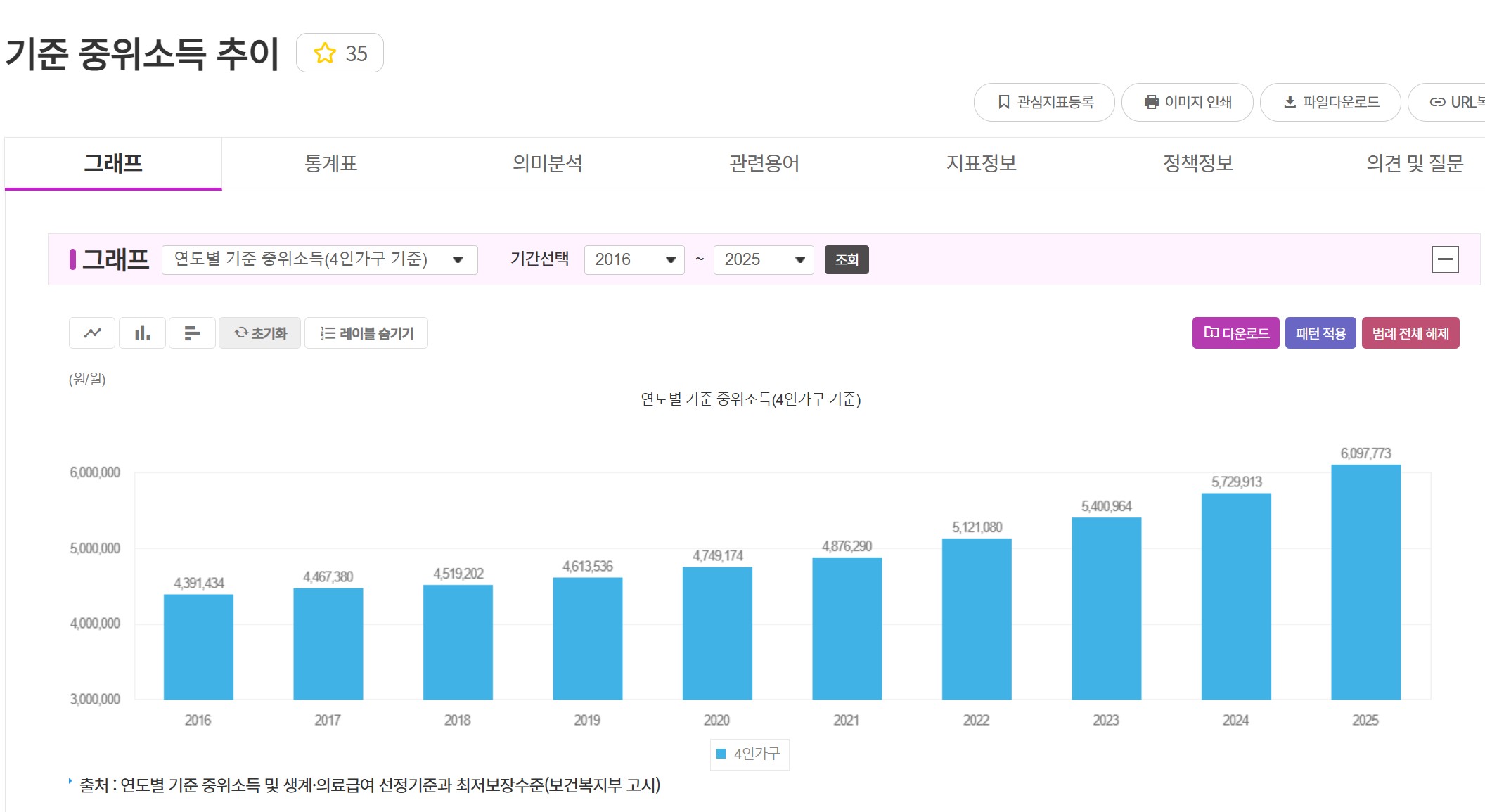 기준중위소득 뜻 2025년 4인가구 기준