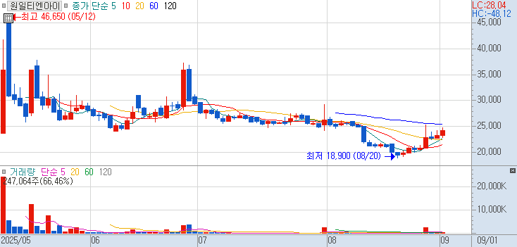 136150 : 원일티엔아이 주식 장중 주가 차트 25.09.01