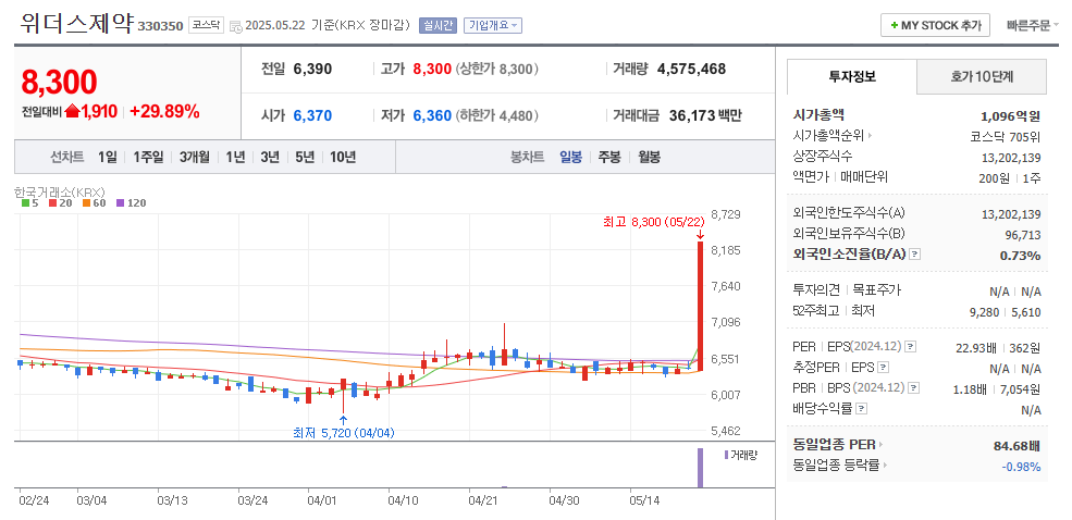 위더스제약 일봉차트