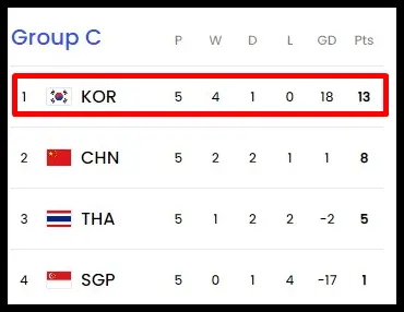 조별 리그 순위
