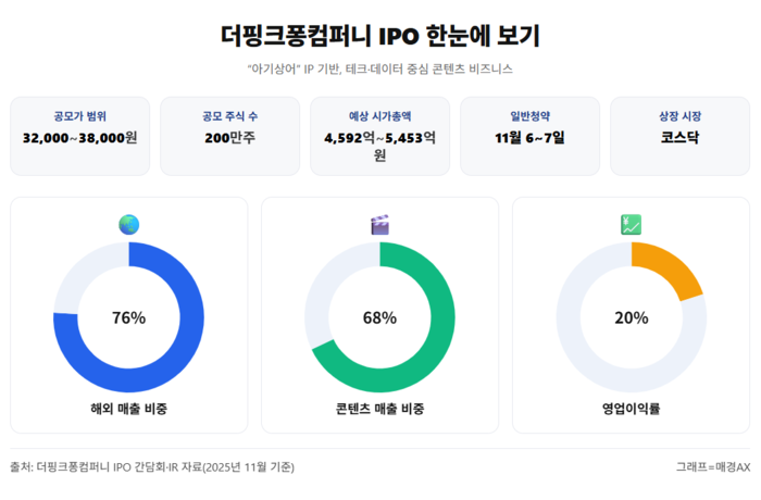 더핑크퐁컴퍼니 IPO 한눈에 보기