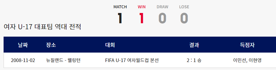 한국 vs 브라질 여자 U-17 국가대표팀 역대 전적