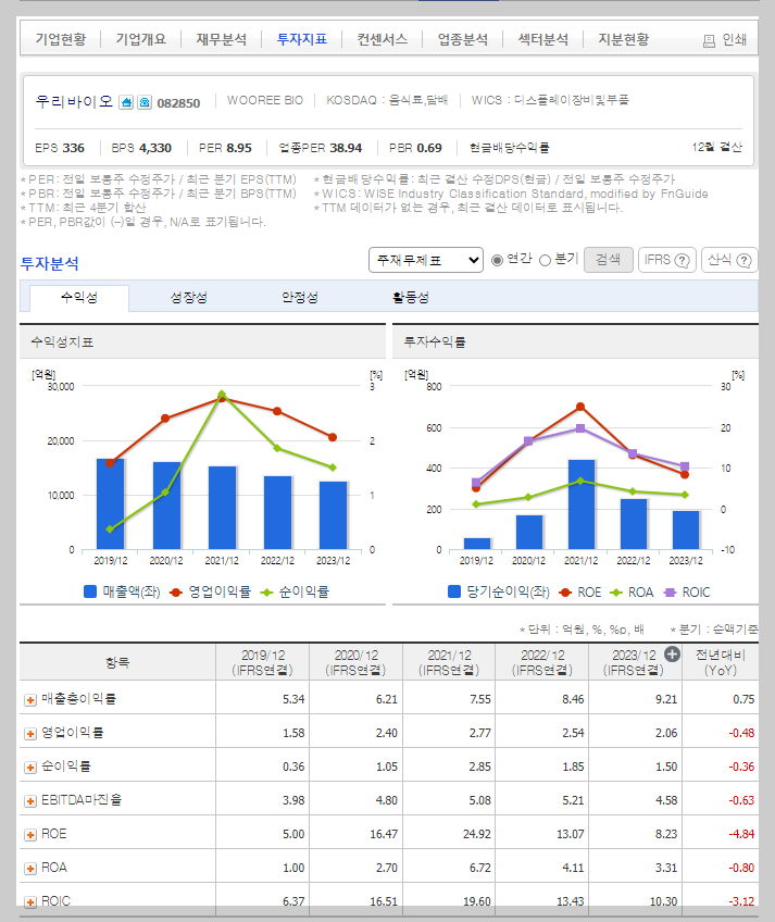 우리바이오 가치 분석