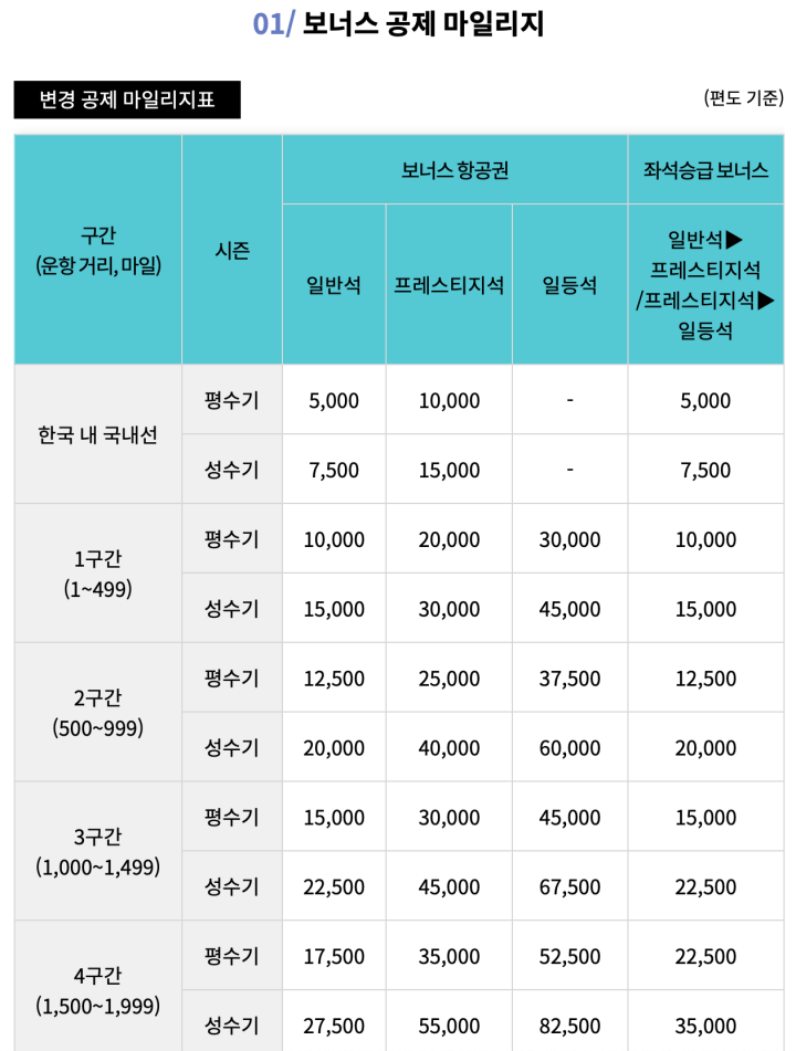 대한항공 마일리지 공제 변경 1