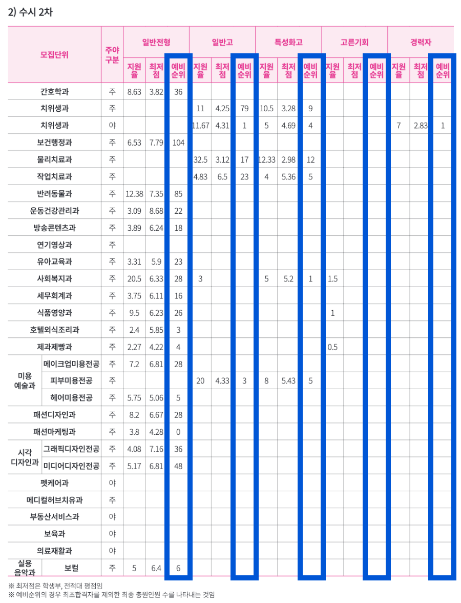 2024 수원여대 수시 2차 충원결과