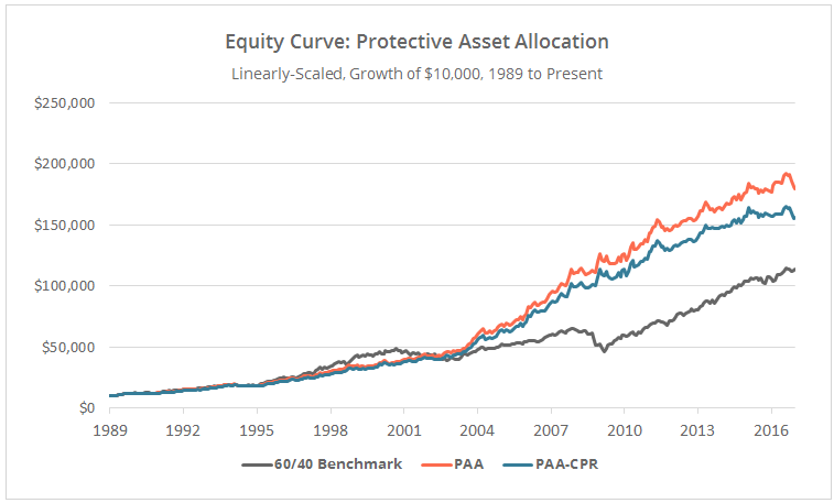 1989년부터 PAA 전략 적용시 투자 성과