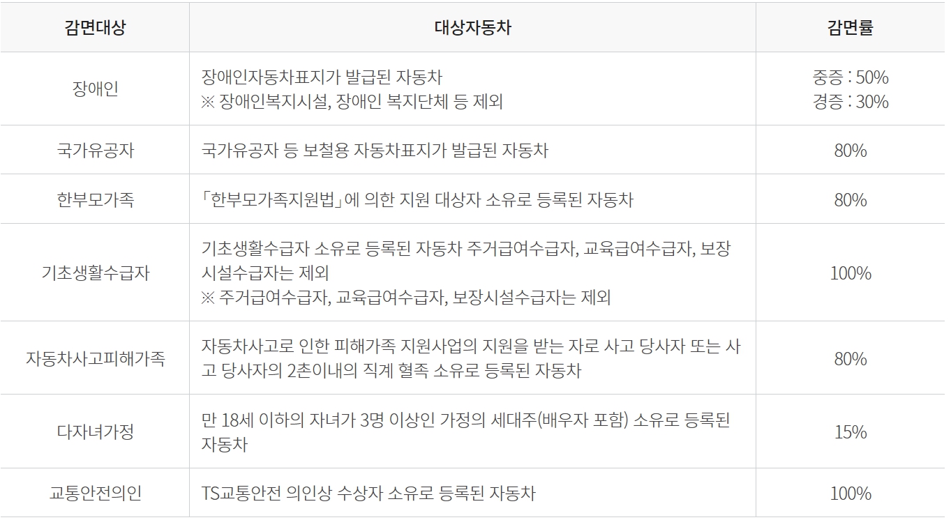 자동차검사 예약방법 - 자동차검사 수수료 감면안