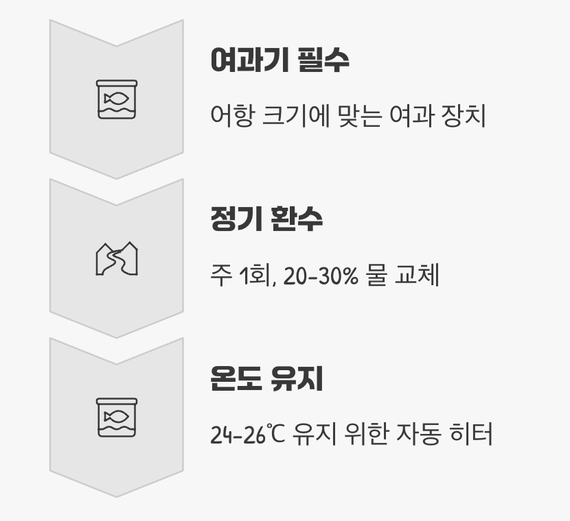 수질 관리 - 튼튼하지만 '기본'은 지켜주세요