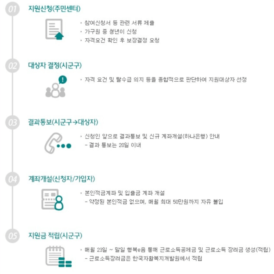방문신청 절차