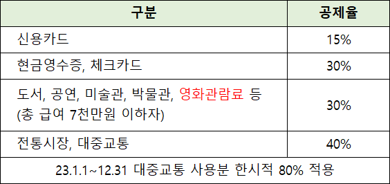 30%-공제율-항목-영화관람료-추가