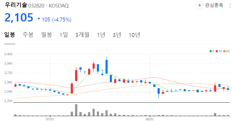 우리기술-주가-일봉