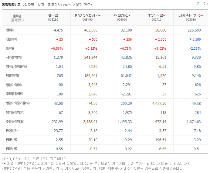 NI스틸_동종업비교자료