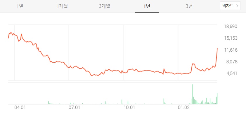 수젠텍 주가 및 전망 코로나19 진단키트 개발성공