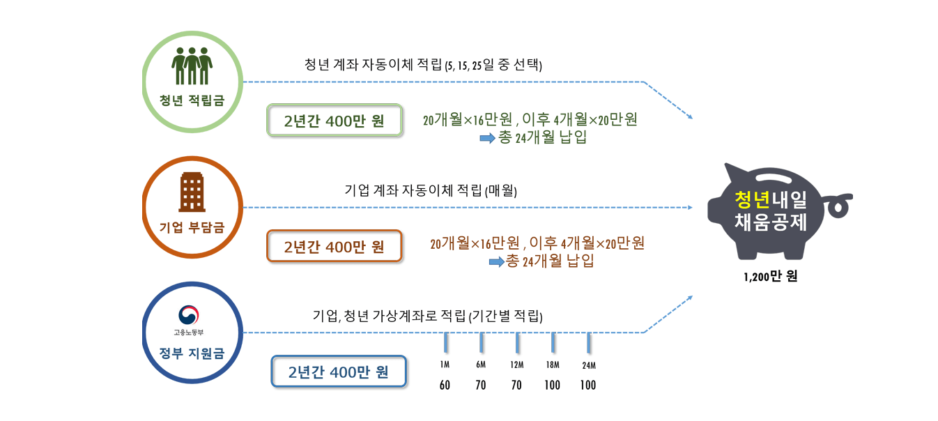 청년내일채움공제 조건, 신청방법 및 지원기간