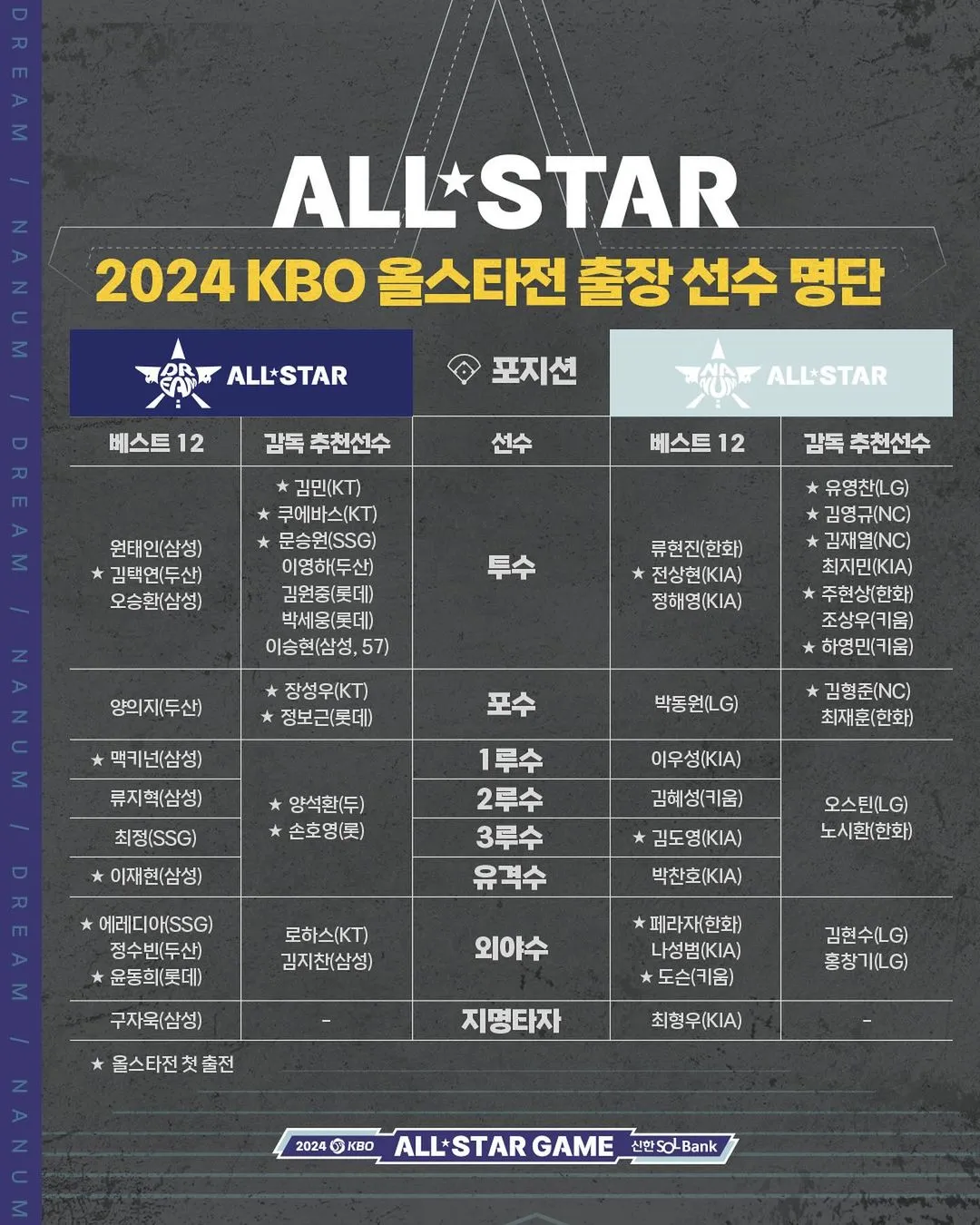 KBO 올스타전 출장 선수 명단