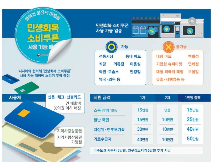 2025 소비쿠폰 사용가능 업종