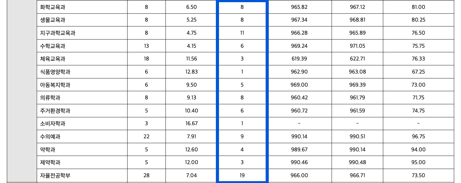 2023 충북대 정시 충원합격 인원