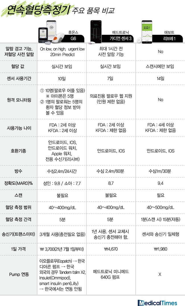 연속혈당측정기