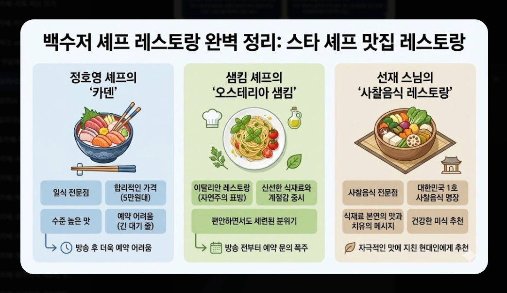 흑백요리사2 레스토랑 2026년 예약 완벽 가이드