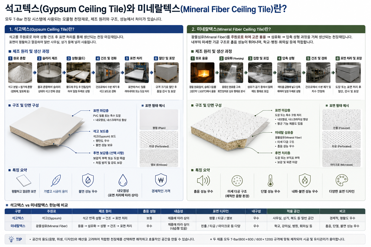 석고텍스와 미네랄텍스란의 제조 원리
