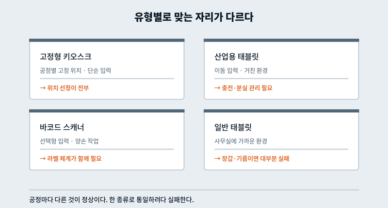 현장 입력 단말 유형별 장단점 비교