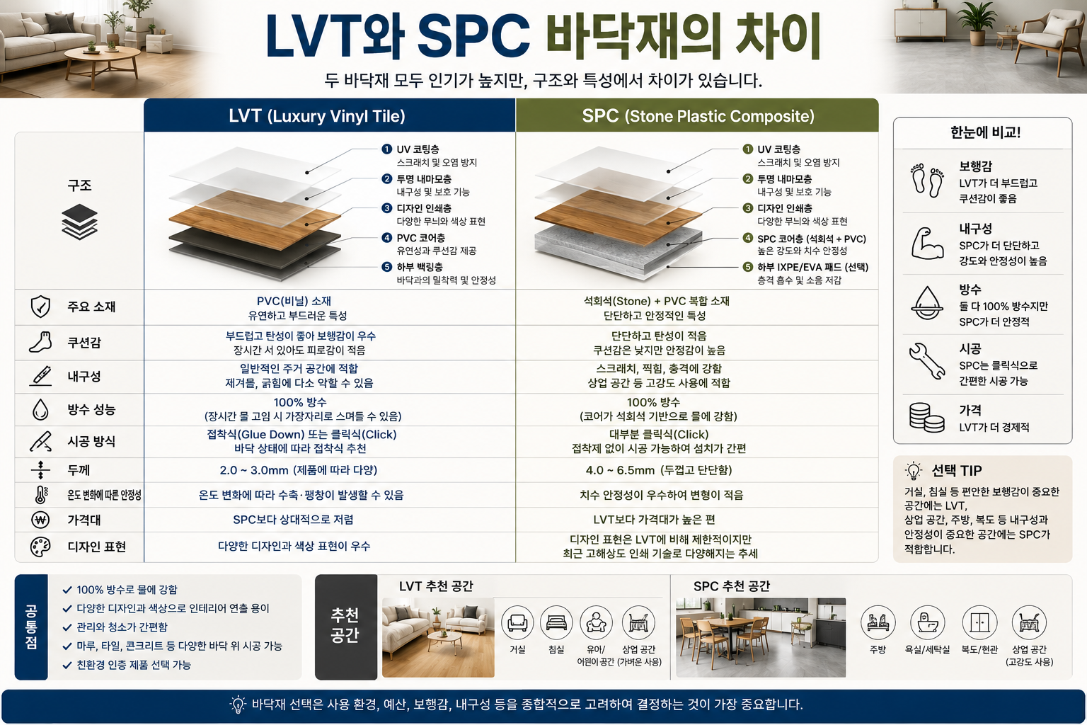 LVT와 SPC 바닥재의 차이