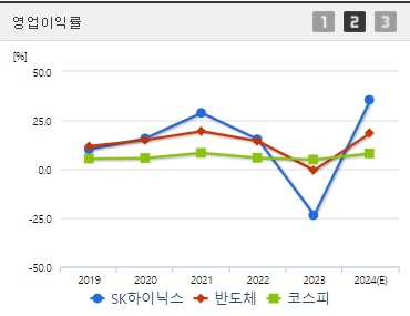 SK하이닉스 HBM관련주 영업이익률