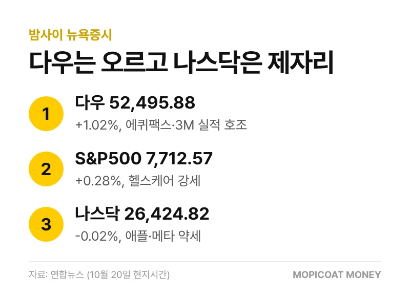 뉴욕증시 20일 다우 S&P500 나스닥 마감