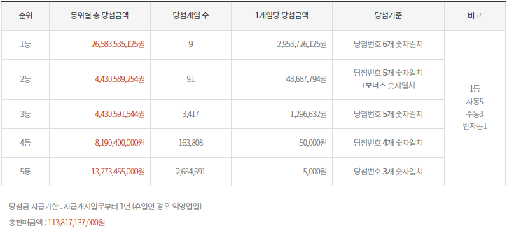 1135회 로또 당첨금액