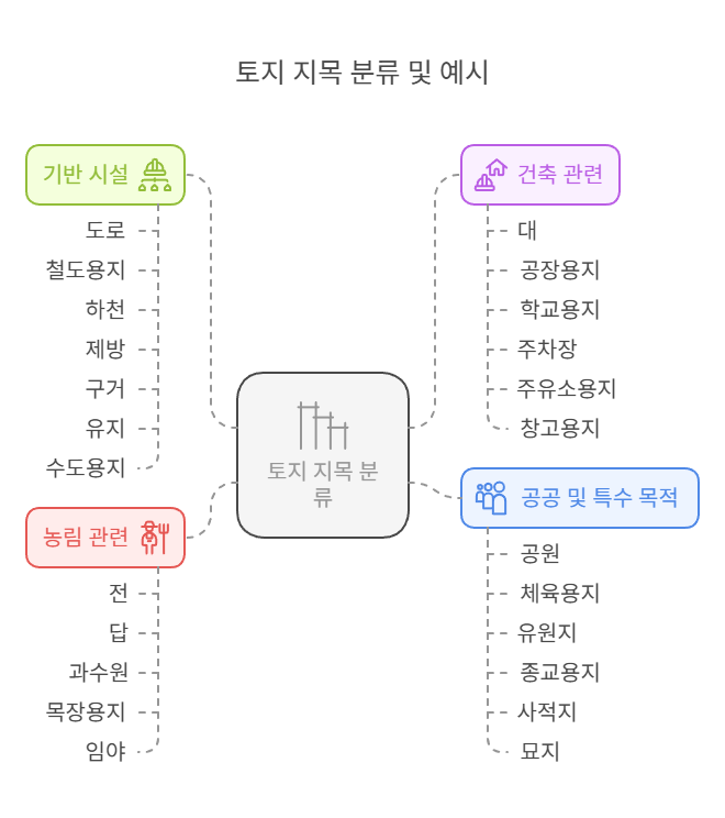토지-지목-분류
